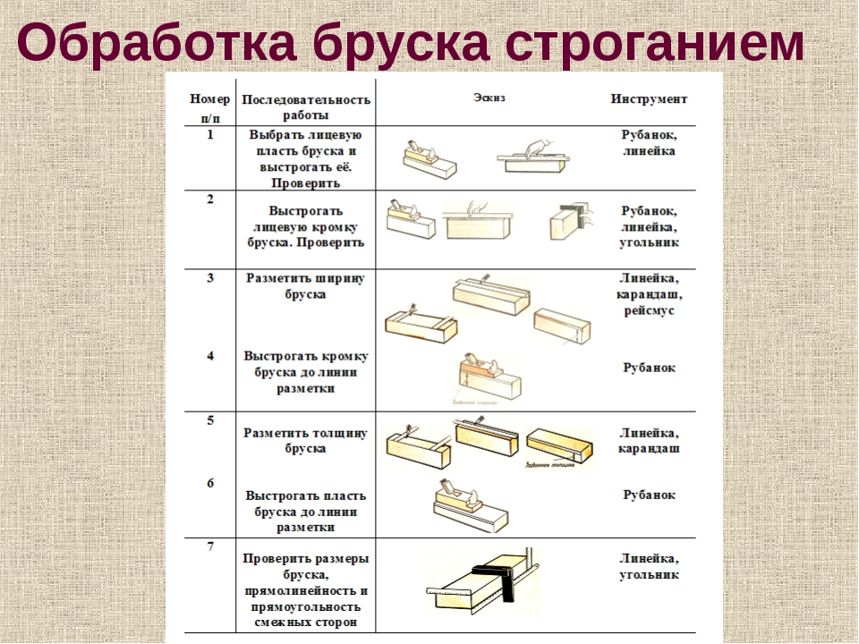 Технологическая карта изделия из дерева