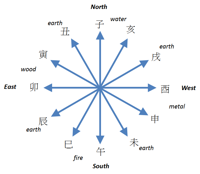 Directions North South East West.