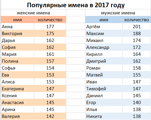 Карта самых популярных имен