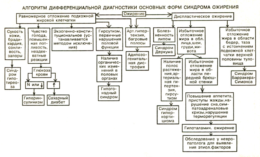 Дифференциальная диагностика синдрома. Алгоритм дифференциальной диагностики формы ожирения. Дифференциальный диагноз ожирения. Дифференциальный диагноз при ожирении.. Алгоритм обследования при ожирении.