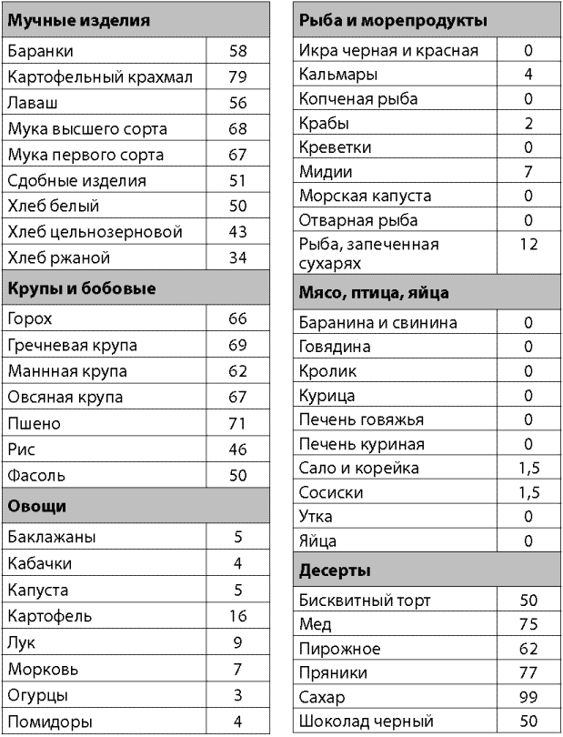 Кремлевская диета сколько баллов в салате