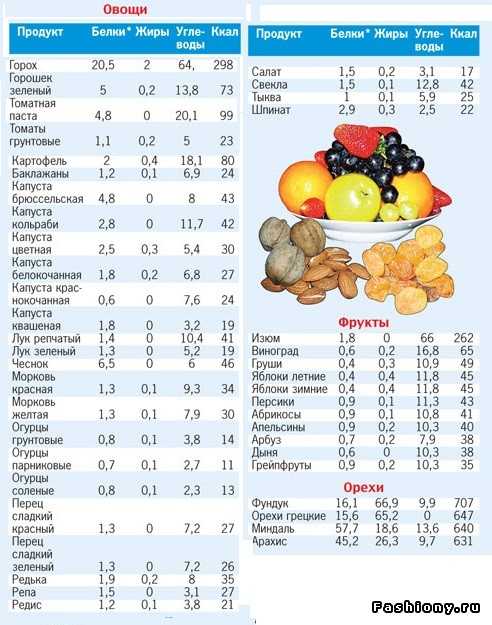 План питания по продуктам