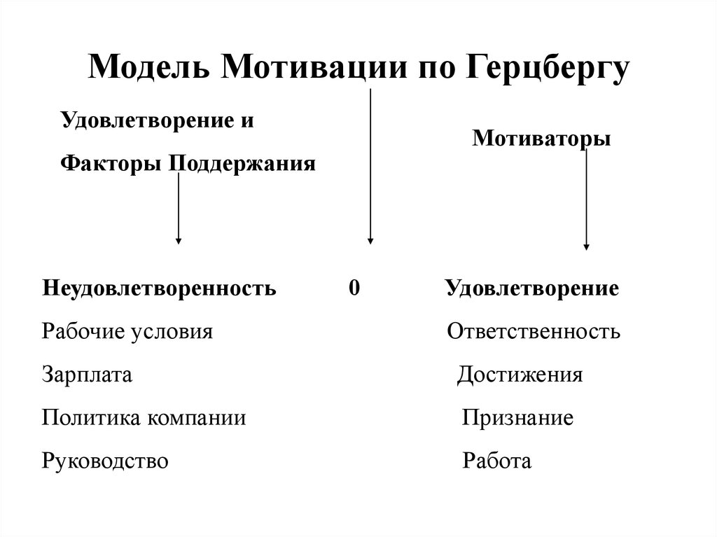 Теория двух факторов герцберга схема