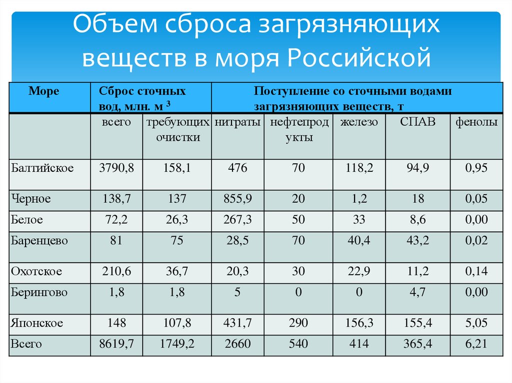 Загрязнение мирового океана диаграмма