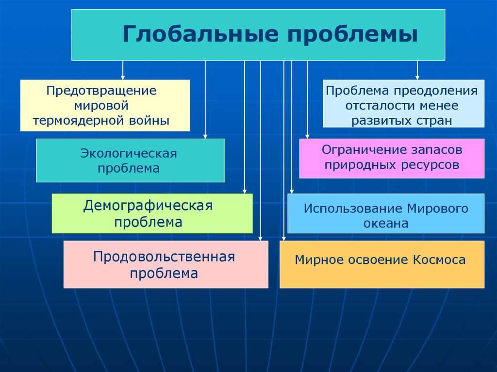 Образование какие проблемы есть. Глобальные проблемы в современном мире. Глобальные проблемы сов. Гдобальныепроблемы современности.