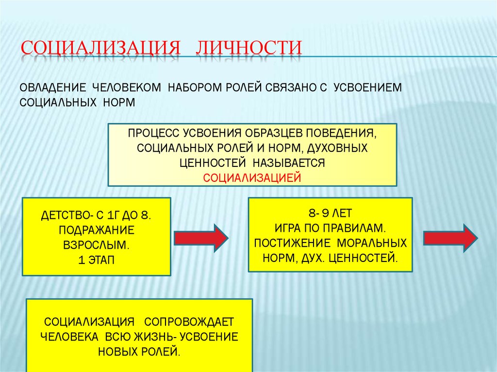 Это процесс усвоения социальных норм и образцов культуры данного общества