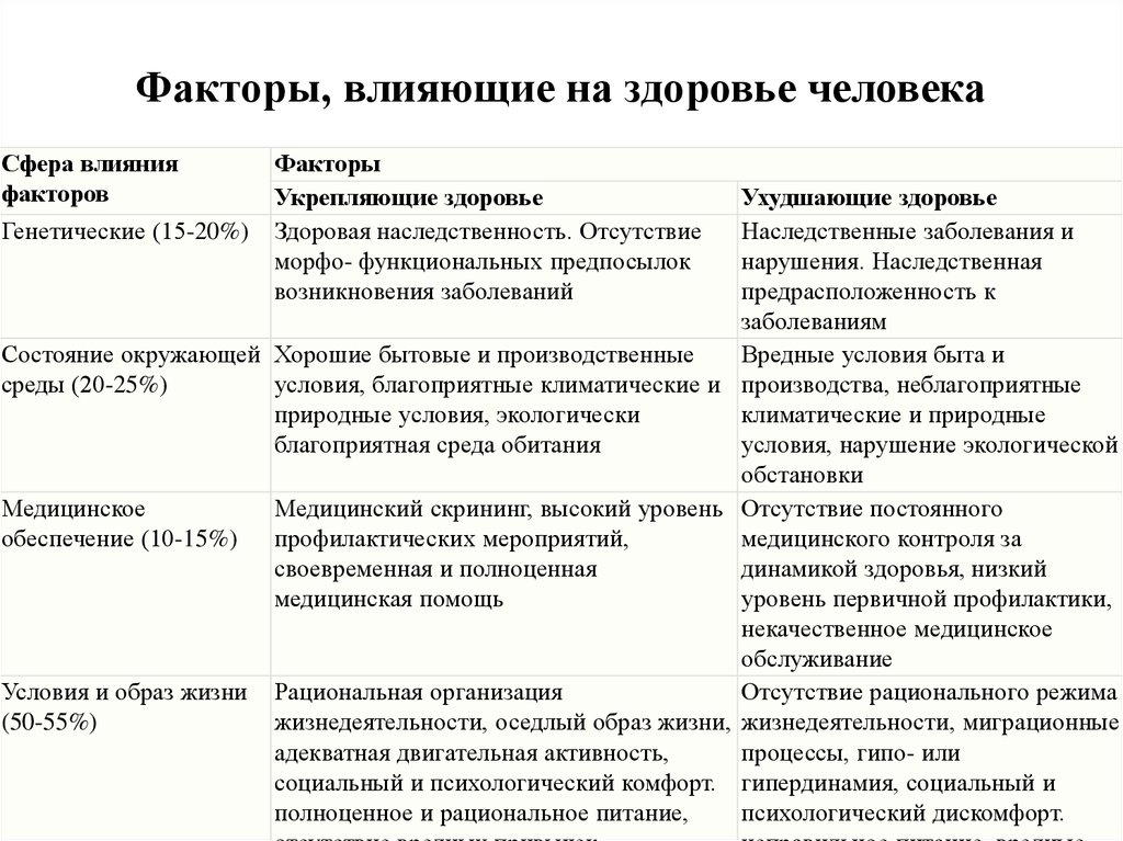 Выявление причин отрицательно влияющих на генотип человека проект