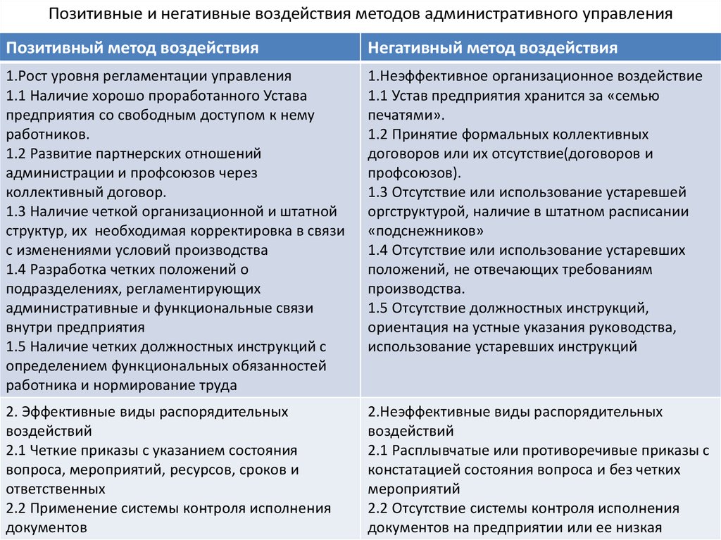 Определите положительные и отрицательные результаты. Позитивные и негативные административного воздействия. Позитивные и негативные формы административного воздействия.. Административные методы управления таблица. Позитивные и негативные аспекты.