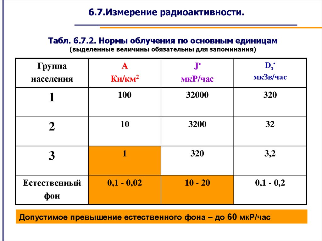 Общая б. Измерение естественного радиационного фона дозиметром таблица. Норма показателя естественного радиационного фона дозиметром. Норма облучения МКЗВ/час. Норма по дозиметр радиации.