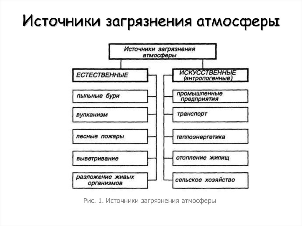 Схема основные загрязнители атмосферы с примерами