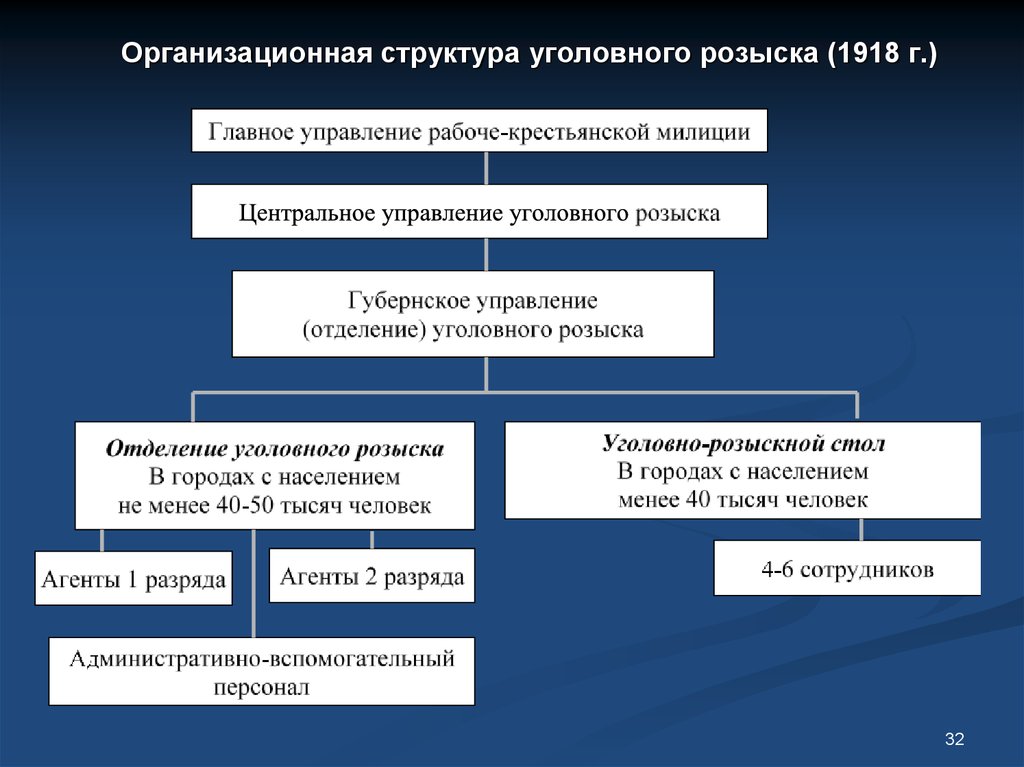 Схема подразделения полиции