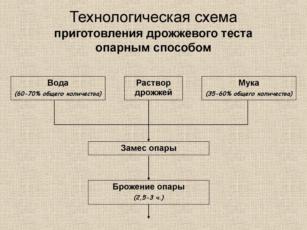 Драники технологическая карта