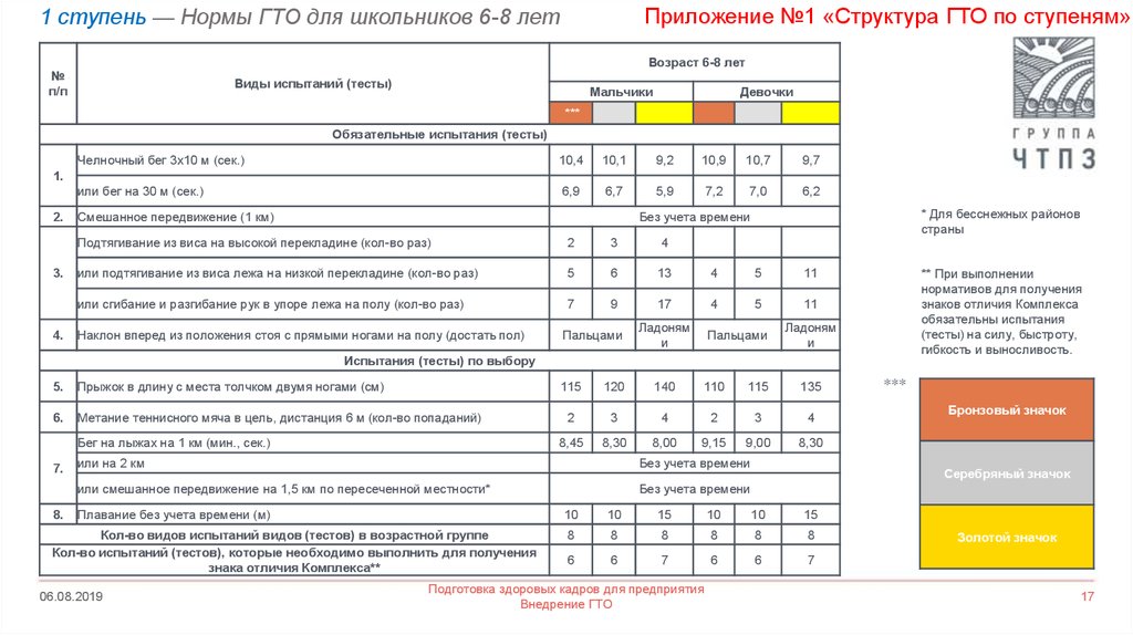 Протокол сдачи норм гто в школе образец