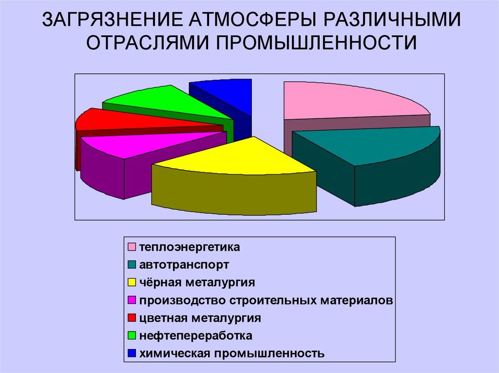 Построить столбиковую диаграмму показатели загрязнения атмосферы в россии по следующим данным 1995г