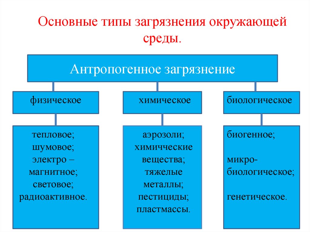 Виды загрязнений окружающей среды презентация