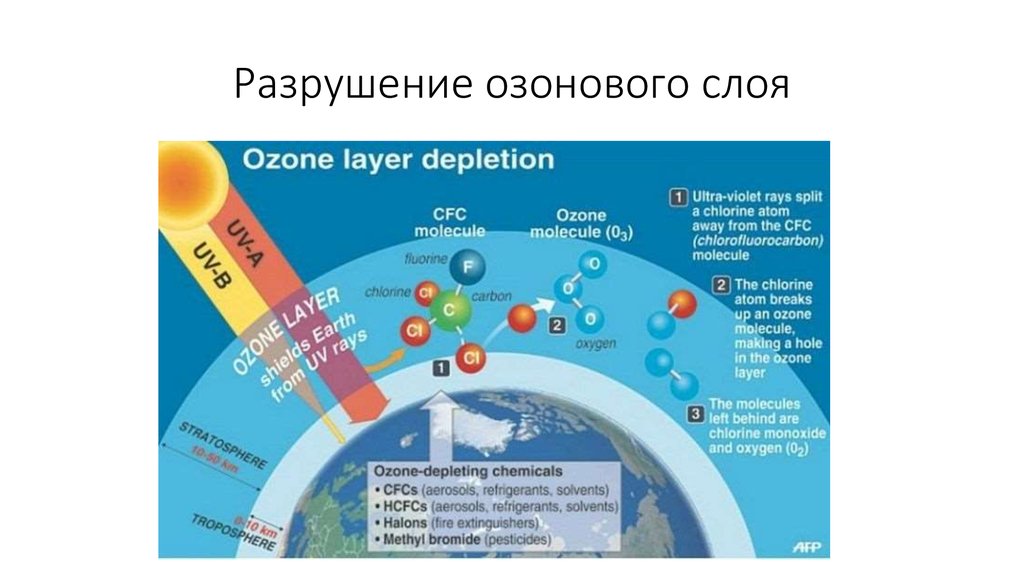 Проект разрушения озонового слоя