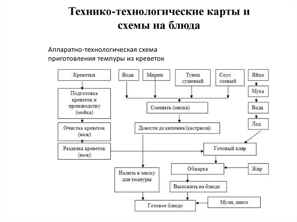 Драники технологическая карта