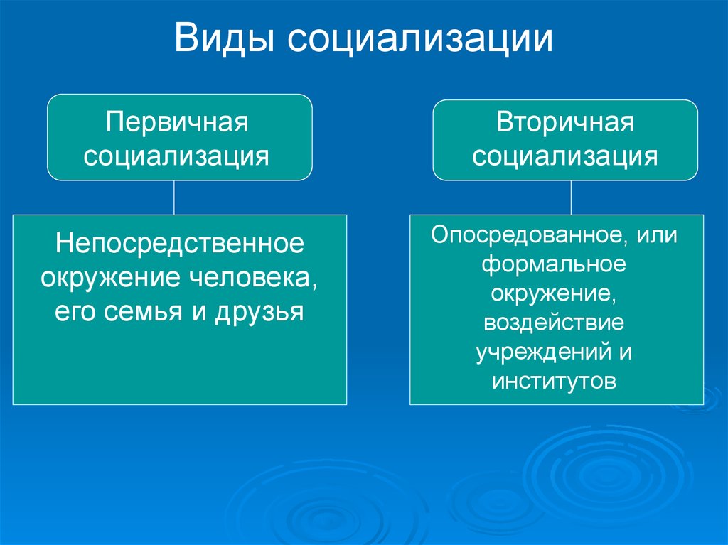 Социализация личности презентация 6 класс