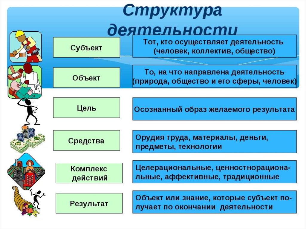 Составьте логическую схему используя ключевые понятия деятельность структура деятельности