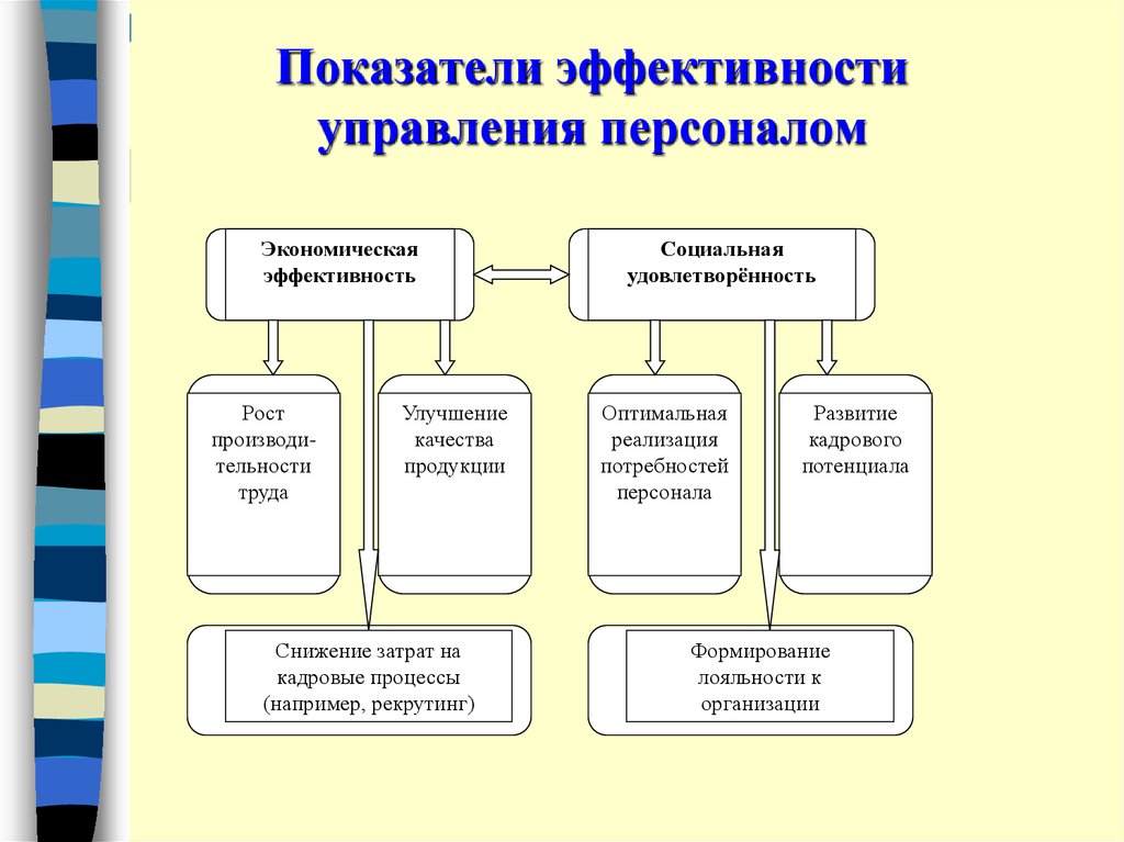 Проект эффективное управление персоналом как условие достижения качественных результатов