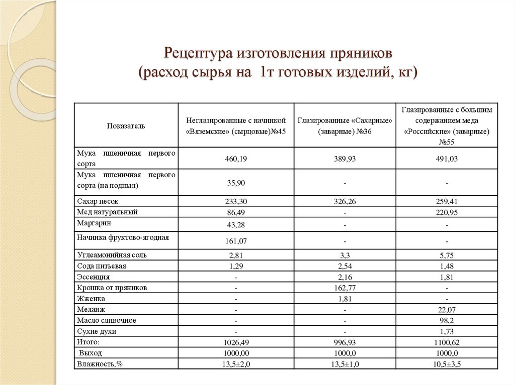 Характеристика сырья готовой продукции. Технологическая карта производства пряников. Технологическая карта мучного кондитерского изделия. Технологическая карта на пряники на 1 кг. Рецептура на пряники на производстве.