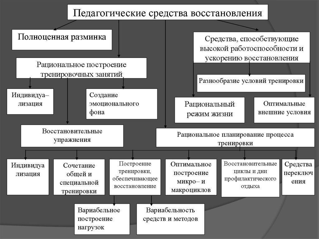 Схема классификации психологических средств восстановления работоспособности и их перечень