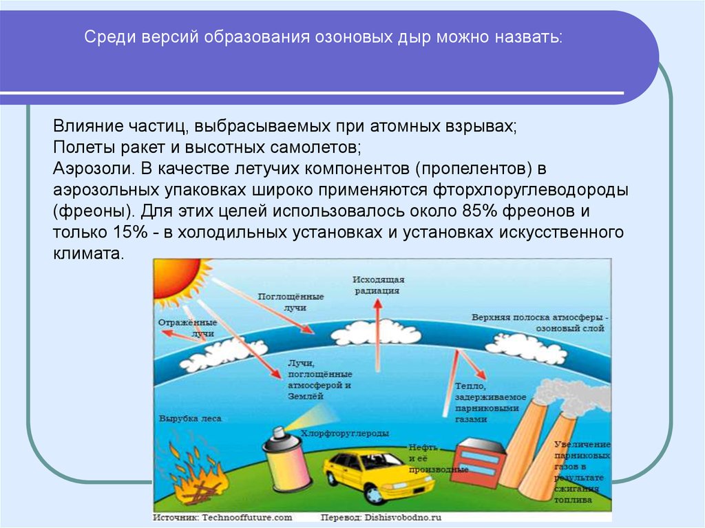 Выберите на схеме процессы связанные с озоновым поясом планеты