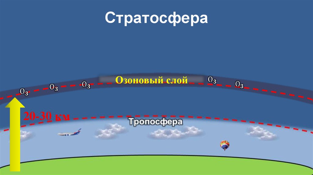 Озоновый слой располагается. Атмосфера стратосфера Тропосфера. Атмосфера стратосфера слои. Атмосфера стратосфера Тропосфера схема. Атмосфера озоновый слой Тропосфера.
