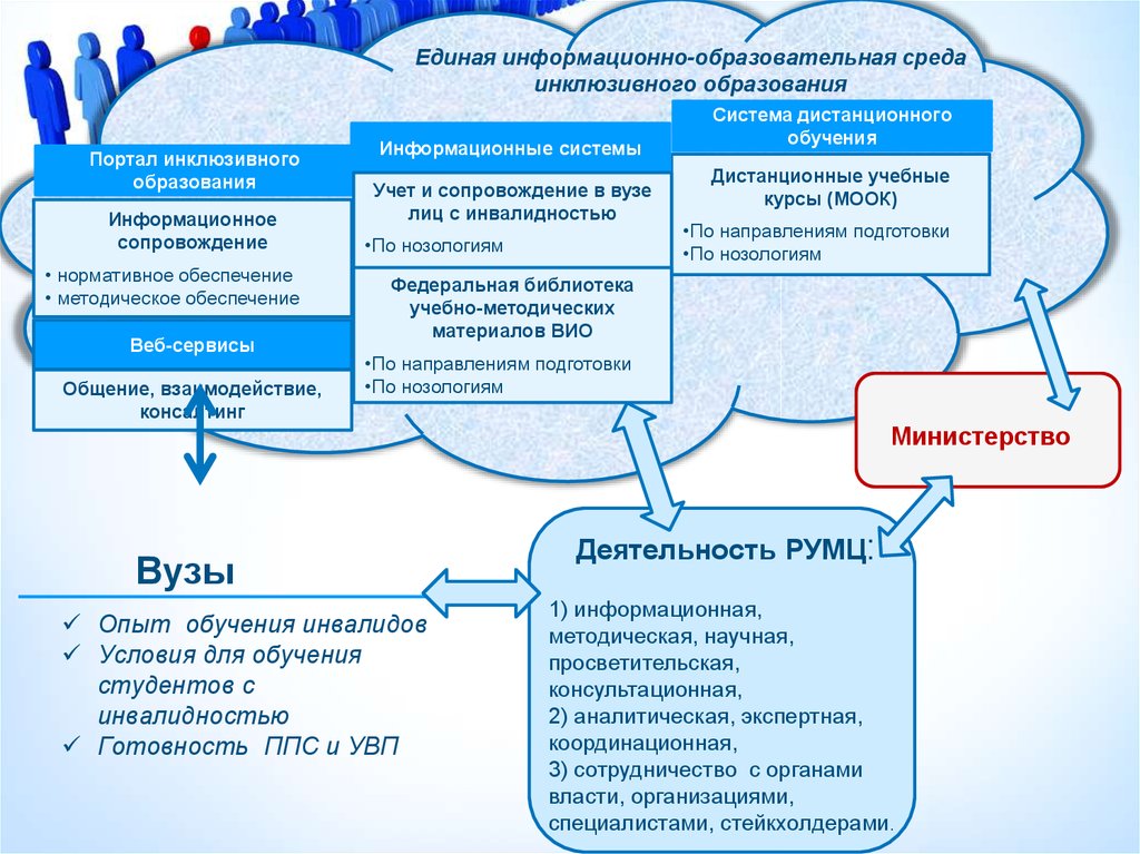 Методы образования лиц с овз схема