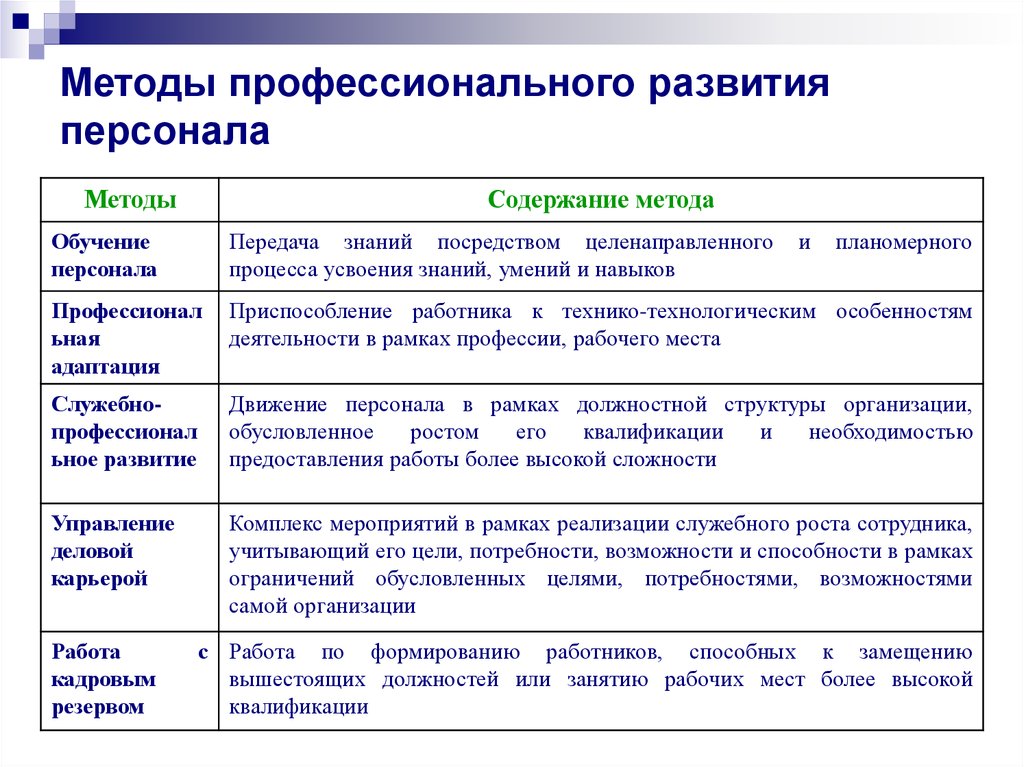 Для сотрудников занятых в проектах и имеющих практический опыт характерны будут виды обучения