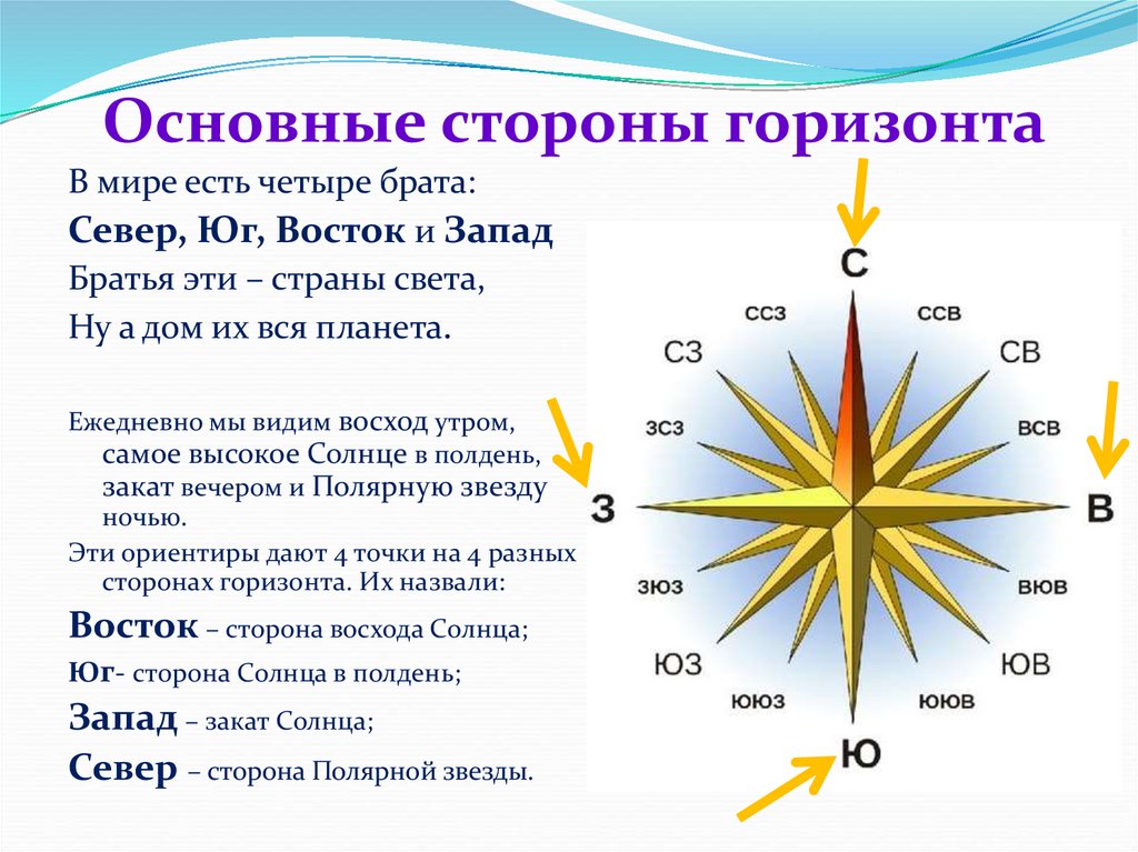 Схема север запад юг восток схема