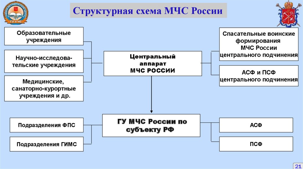 Какие подразделения относятся к федеральной противопожарной службе