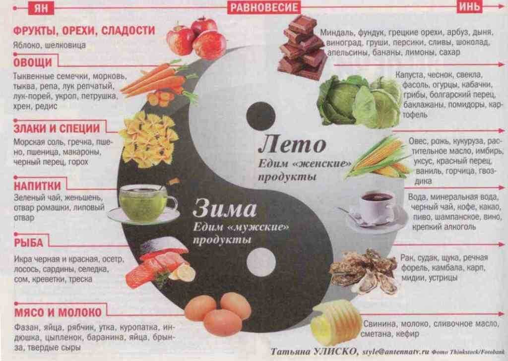 Питание овощами и фруктами план питания