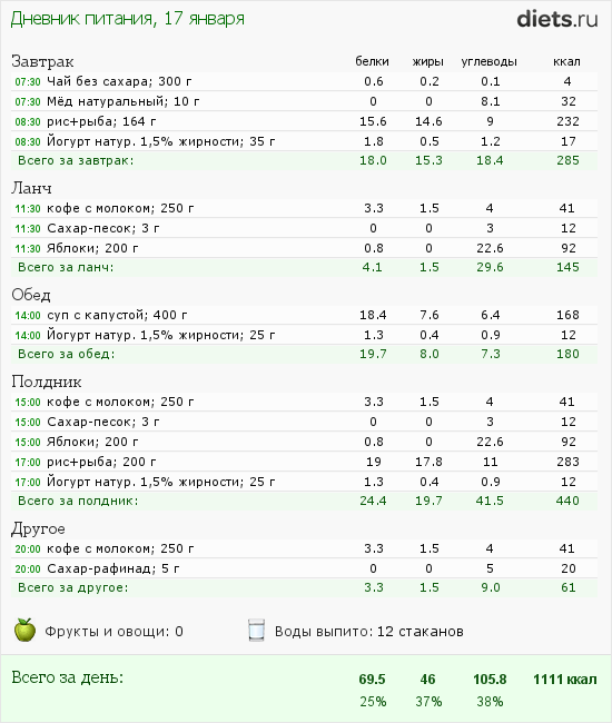 План питания на 1700 калорий в день с расчетом бжу для похудения
