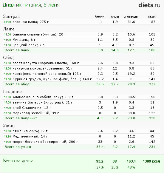 Сколько калорий с салате из куриной грудки и овощей