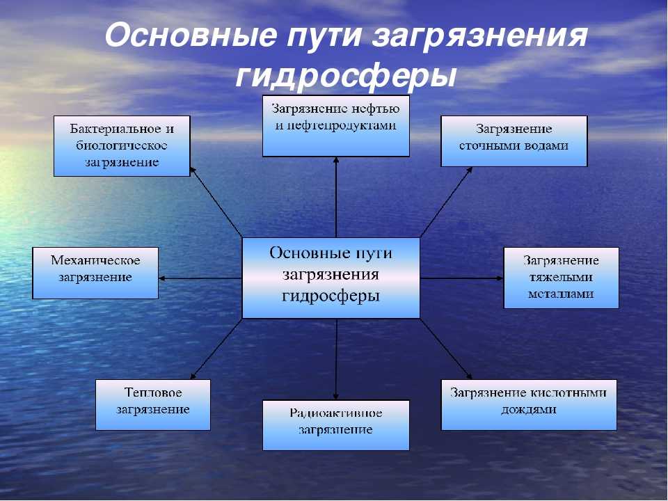 Проект на тему виды загрязнений воды и способы очищения основанные на физических явлениях