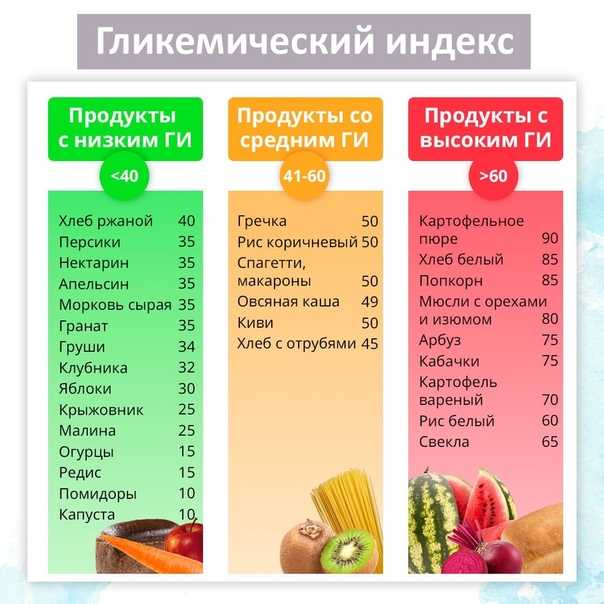 Проект белки жиры углеводы