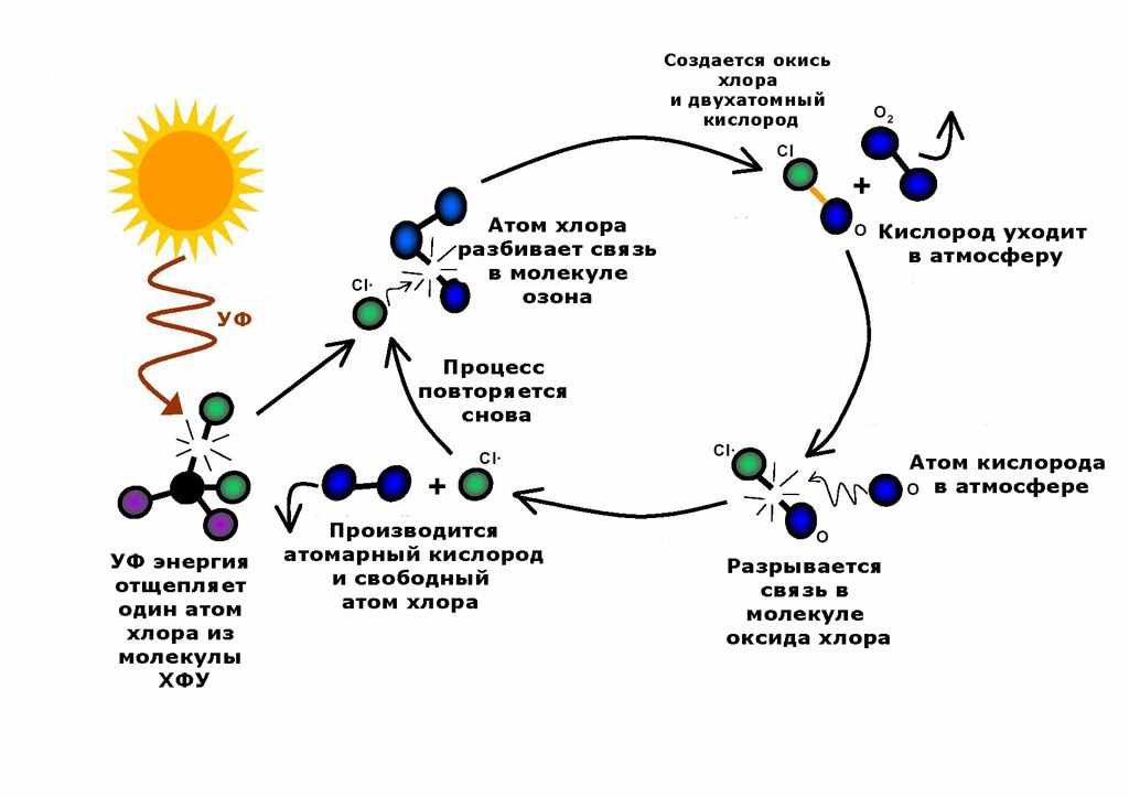 Озоновый слой схема