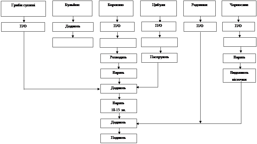 Соус томатный с грибами технологическая карта