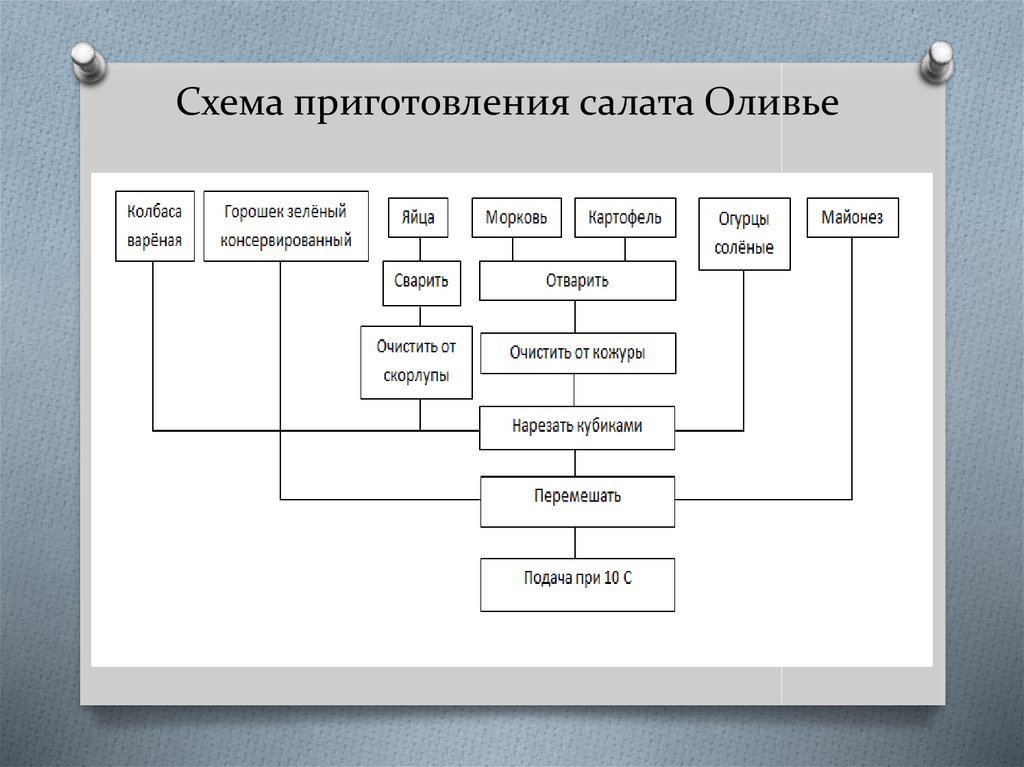 Винегрет технологическая карта на 2 порции