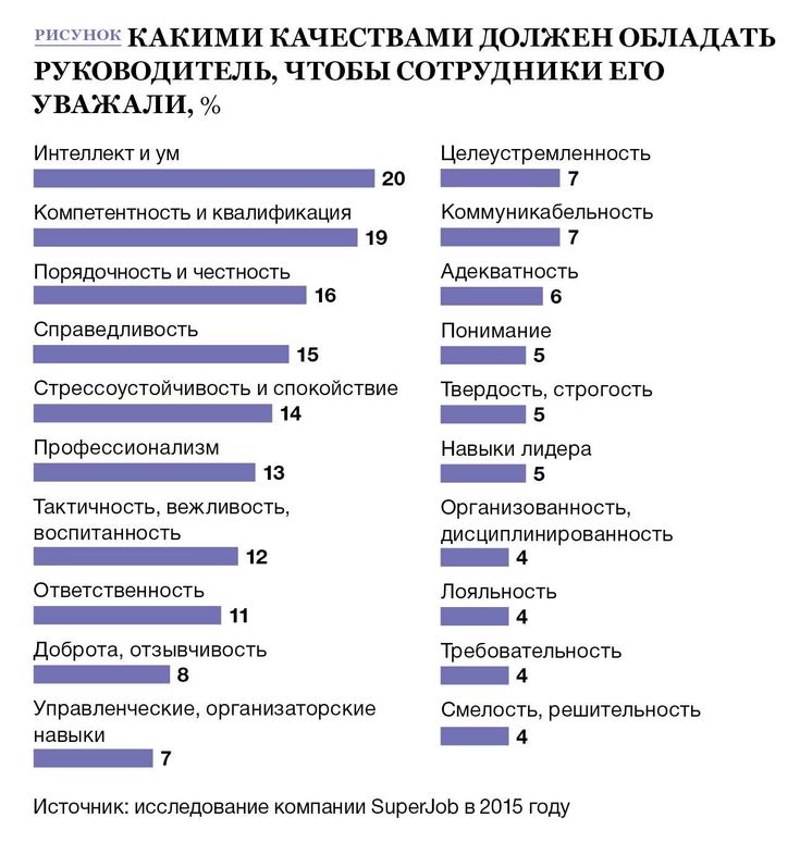 Какими качествами должен обладать руководитель проекта в строительстве