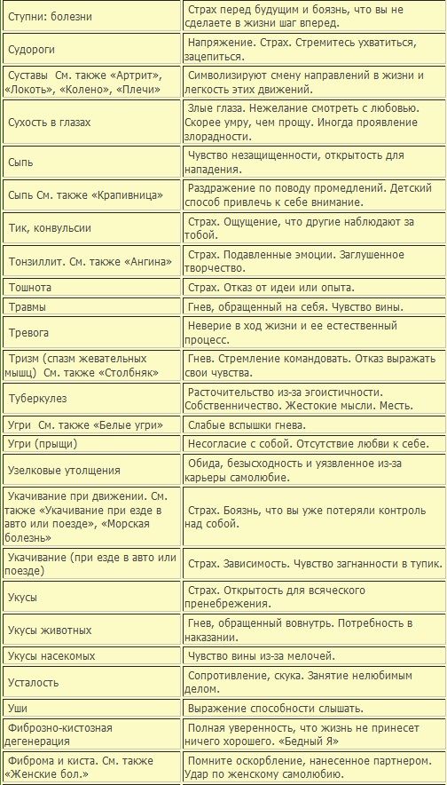 Таблица болезней. Гайморит психосоматика Луиза Хей таблица. Лиз Бурбо и Луиза Хей таблица болезней. Ангина Луиза Хей причина психосоматика таблица. Жикаренцев психосоматика таблица болезней.