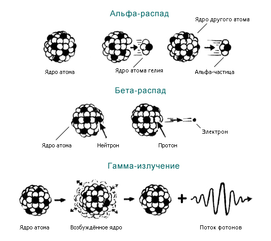 Альфа бета и гамма излучение картинки