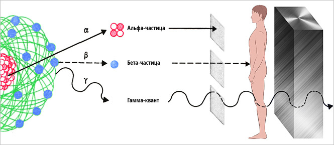 Альфа бета и гамма излучение картинки