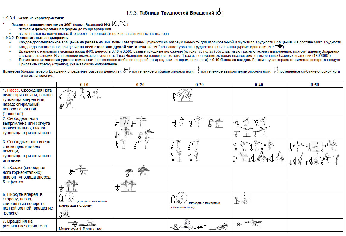 Правила по художественной гимнастике. Таблица трудностей в художественной гимнастике. Равновесия в художественной гимнастике таблица. Таблица оценок по художественной гимнастике. Элементы художественной гимнастики названия перечень.