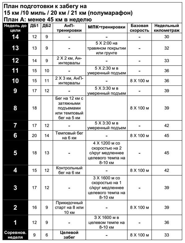 Бег 10 км тренировочный план