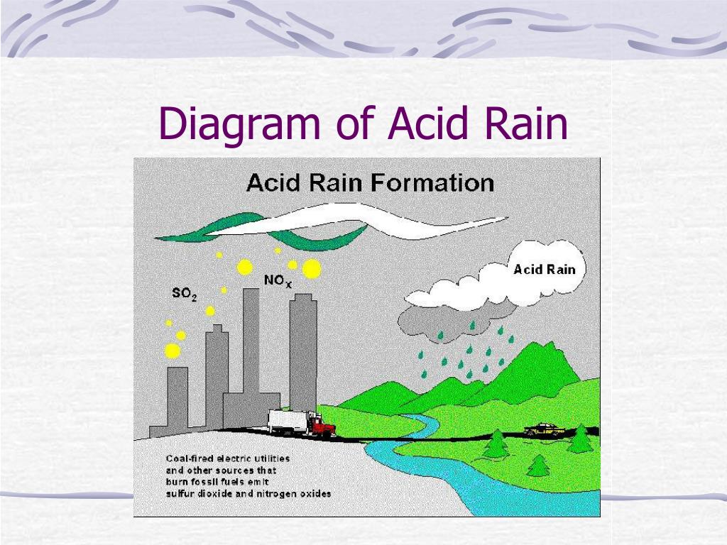 Текст по английскому 7 класс acid rain. Acid Rain диаграмма. Кислотные дожди. Acid Rain diagram. Кислотные дожди схема.