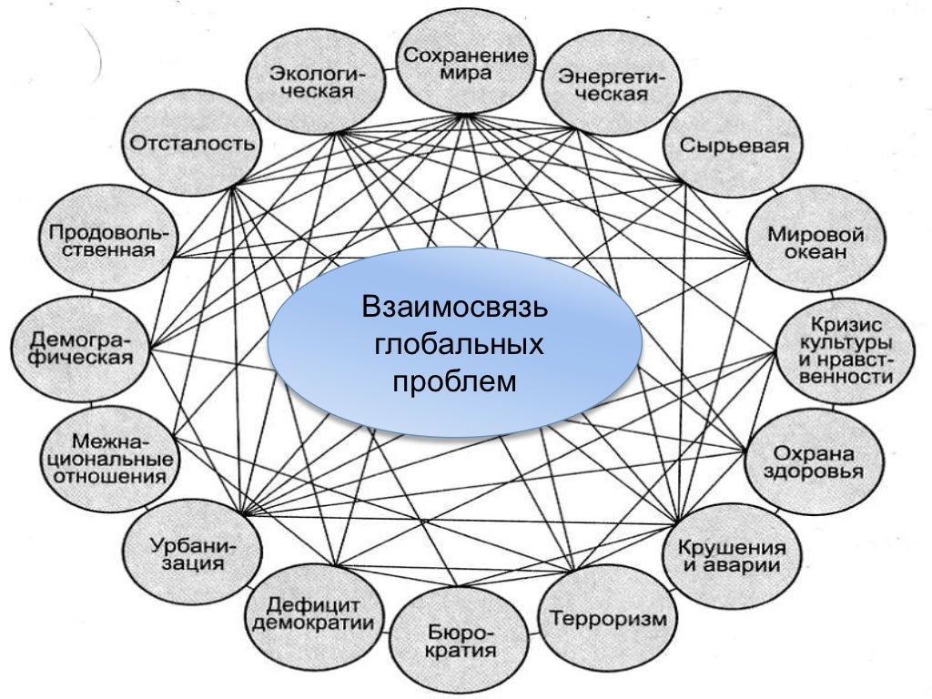 Глобальные проблемы связаны. Схема взаимодействия глобальных проблем. Схема взаимосвязи глобальных проблем человечества. Взаимосвязь глобальных проблем схема. Схема «взаимосвязь глобальных проблем современности»..