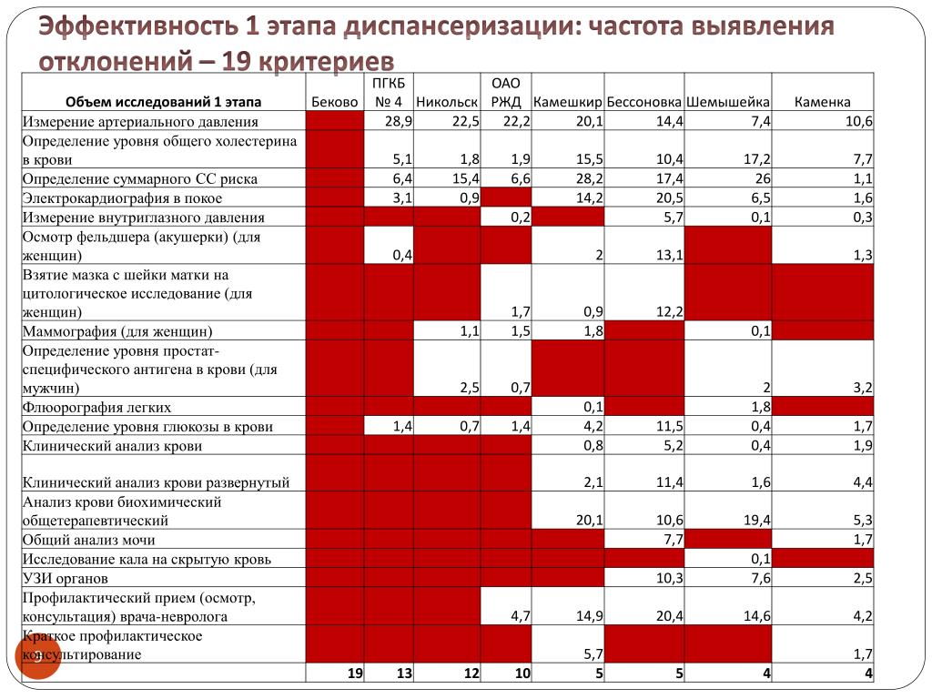 Диспансеризация какие анализы. Перечень обследований при диспансеризации. Диспансеризация анализы. Анализ по диспансеризации. Список исследований при диспансеризации.