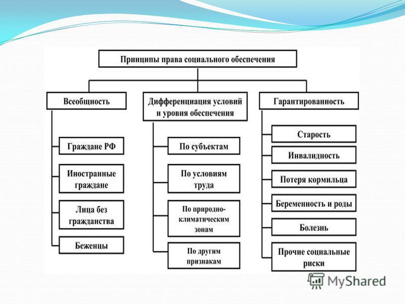 Право социального обеспечения. Предмет права социального обеспечения схема. Схема отраслевые принципы права социального обеспечения. Предмет права социального обеспечения таблица. Источники права социального обеспечения схема.